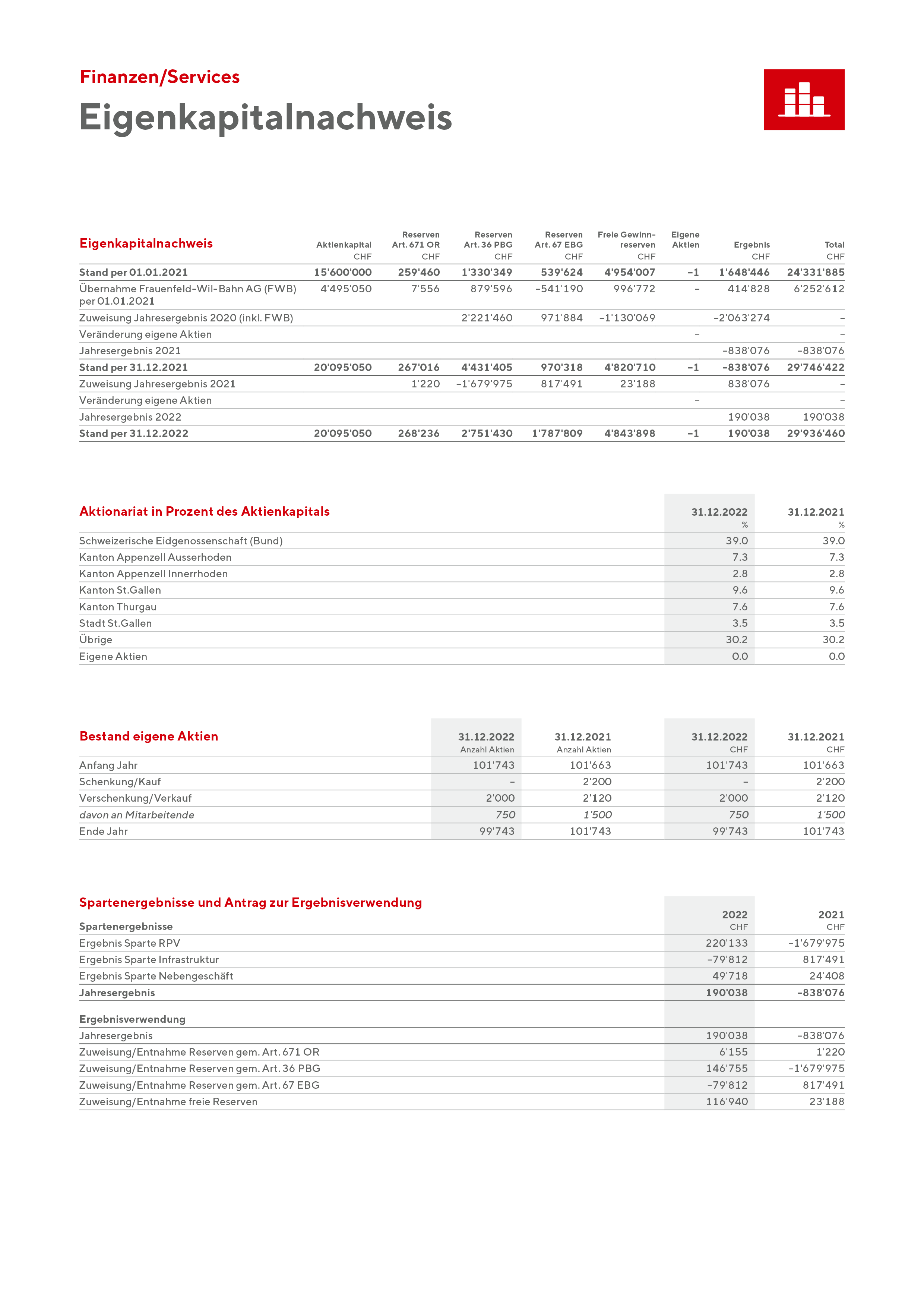 Eigenkapitalnachweis 2022