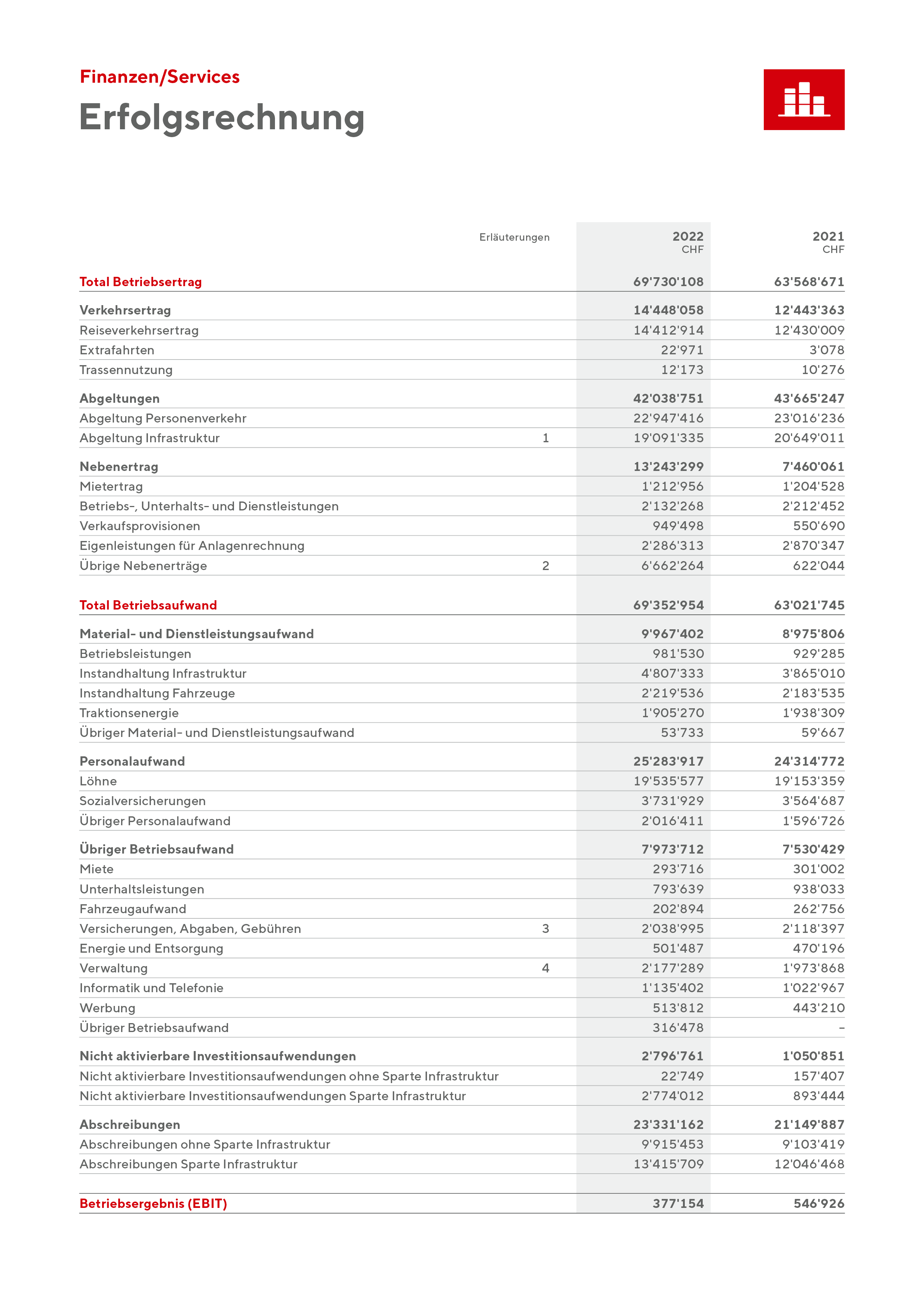 Erfolgsrechnung 2022