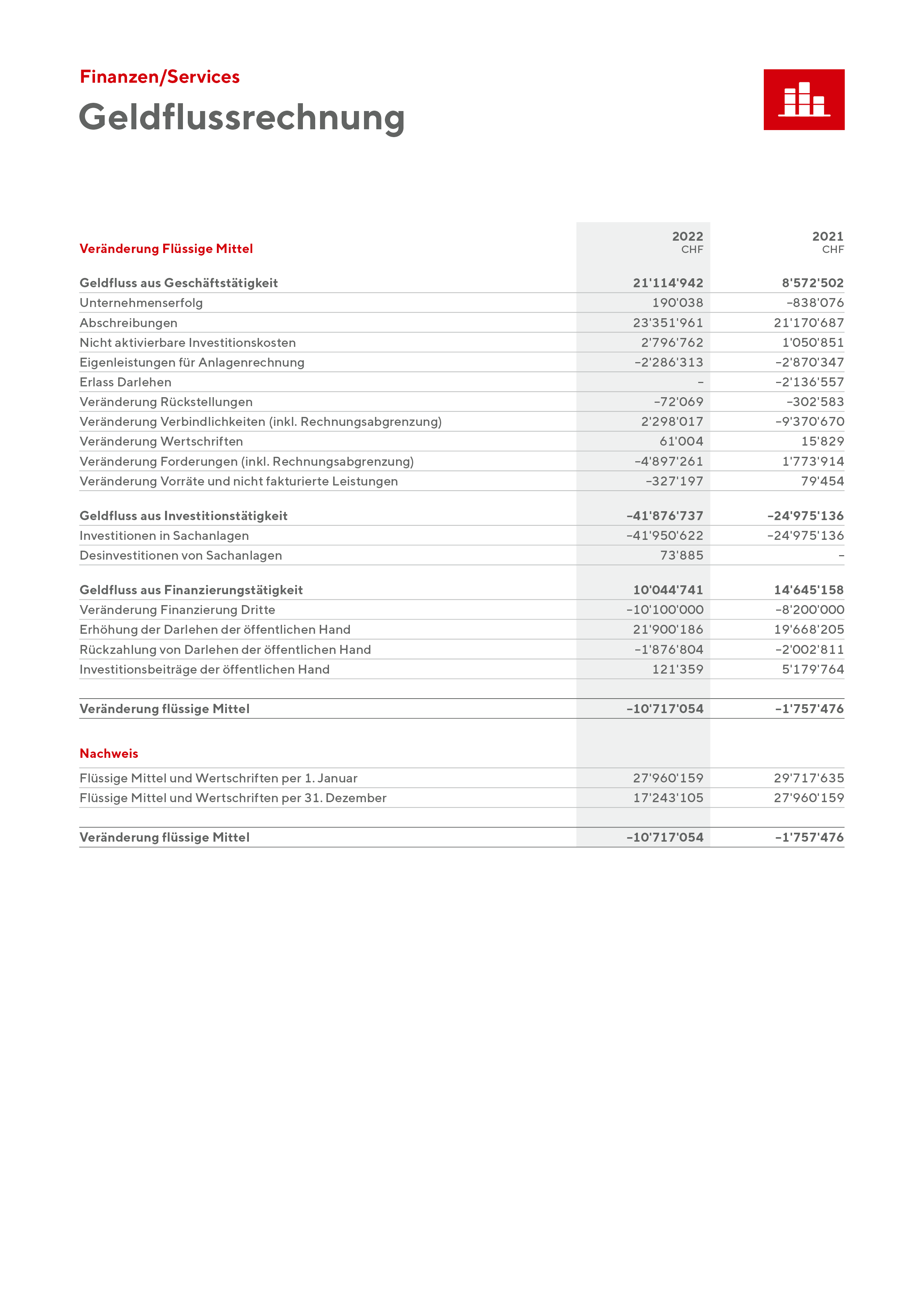 Geldflussrechnung 2022